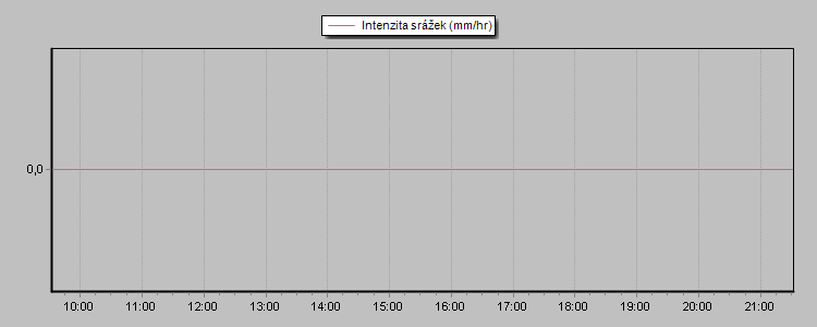 Rain Rate