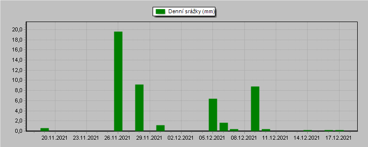 Daily Rainfall