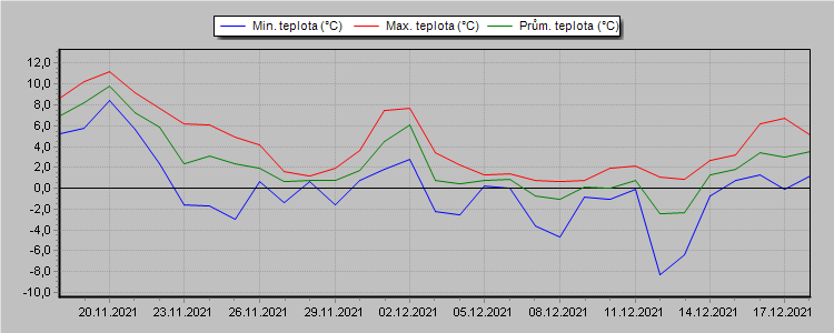 Temperature