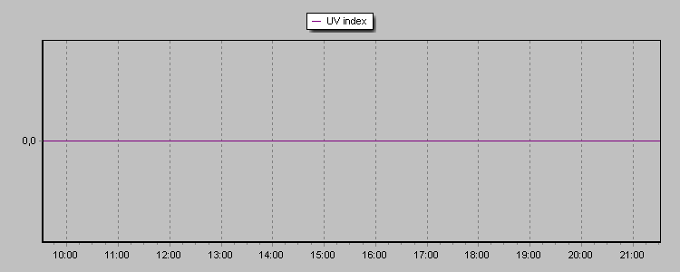 UV Index