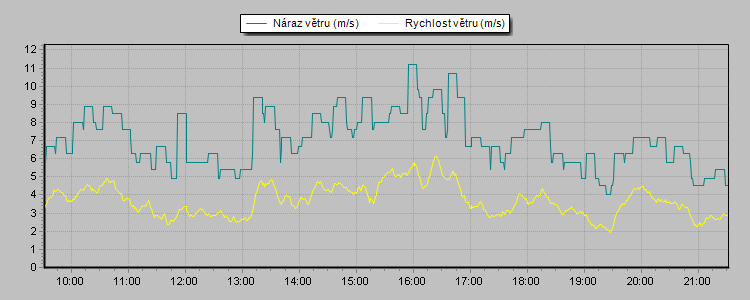 Wind Speed