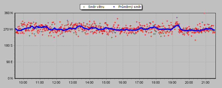 Wind Direction